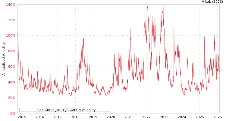 graph of Ceo Group Jsc GJR-GARCH