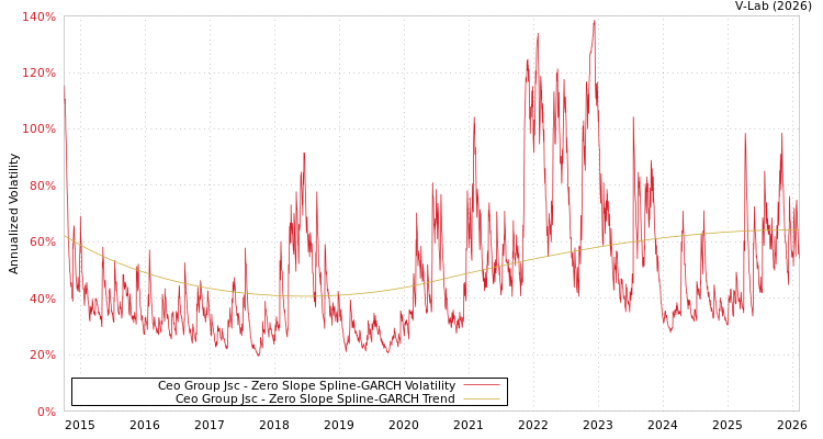 graph of Ceo Group Jsc S0GARCH