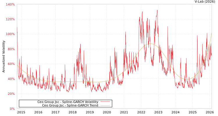 graph of Ceo Group Jsc SGARCH