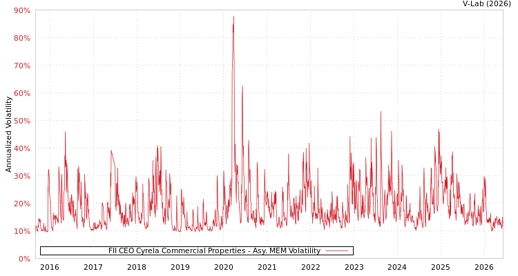 graph of FII CEO Cyrela Commercial Properties AMEM