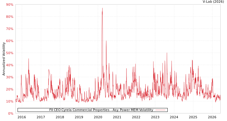 graph of FII CEO Cyrela Commercial Properties APMEM