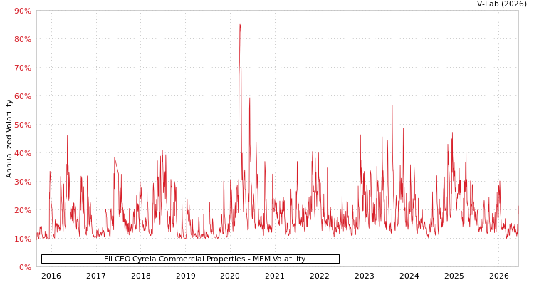 graph of FII CEO Cyrela Commercial Properties MEM
