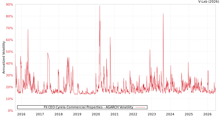 graph of FII CEO Cyrela Commercial Properties AGARCH