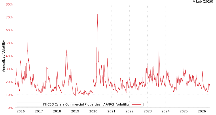 graph of FII CEO Cyrela Commercial Properties APARCH