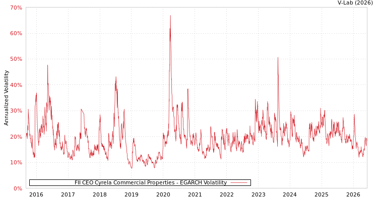 graph of FII CEO Cyrela Commercial Properties EGARCH
