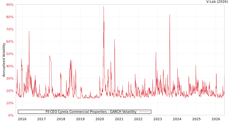 graph of FII CEO Cyrela Commercial Properties GARCH