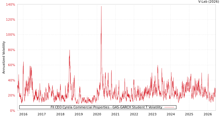 graph of FII CEO Cyrela Commercial Properties GAS-GARCH-T