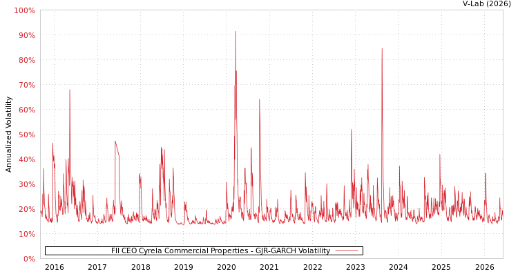 graph of FII CEO Cyrela Commercial Properties GJR-GARCH