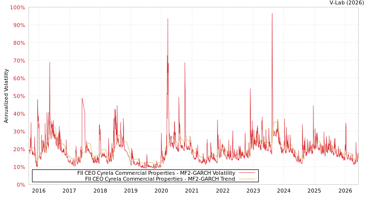 graph of FII CEO Cyrela Commercial Properties MF2-GARCH
