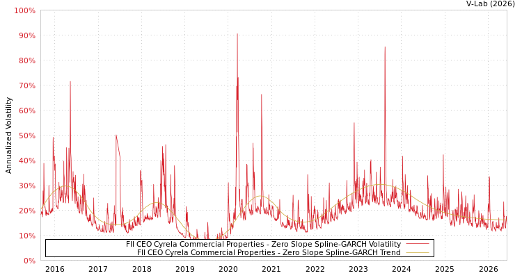 graph of FII CEO Cyrela Commercial Properties S0GARCH