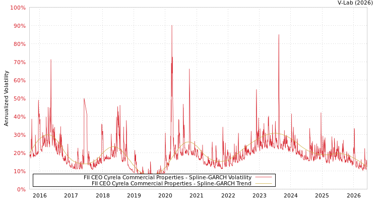 graph of FII CEO Cyrela Commercial Properties SGARCH