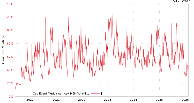 graph of Ceo Event Medya As AMEM