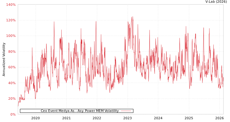 graph of Ceo Event Medya As APMEM