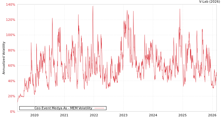 graph of Ceo Event Medya As MEM