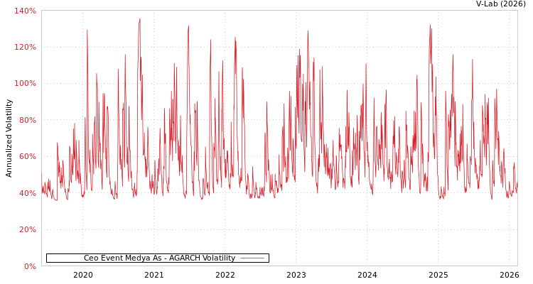 graph of Ceo Event Medya As AGARCH