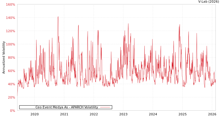 graph of Ceo Event Medya As APARCH