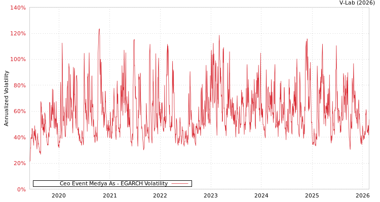 graph of Ceo Event Medya As EGARCH