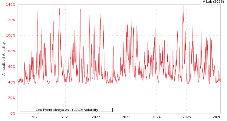 graph of Ceo Event Medya As GARCH