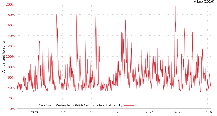 graph of Ceo Event Medya As GAS-GARCH-T