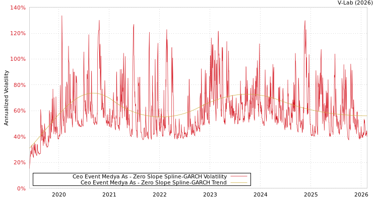 graph of Ceo Event Medya As S0GARCH