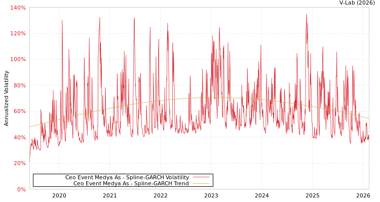 graph of Ceo Event Medya As SGARCH