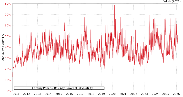 graph of Century Paper & Bd APMEM
