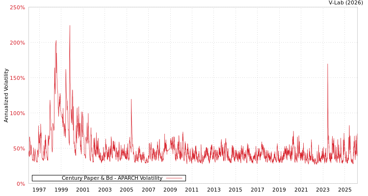 graph of Century Paper & Bd APARCH