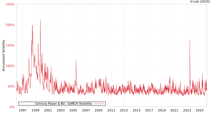 graph of Century Paper & Bd GARCH