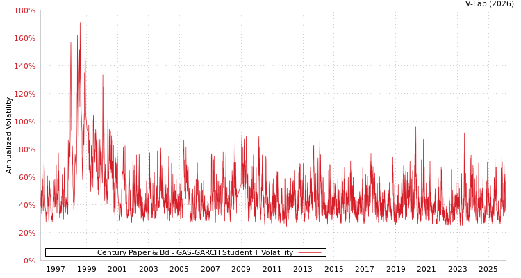 graph of Century Paper & Bd GAS-GARCH-T