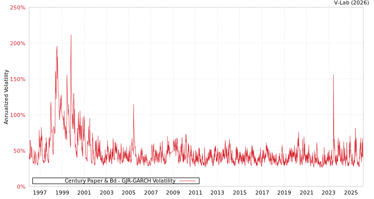graph of Century Paper & Bd GJR-GARCH