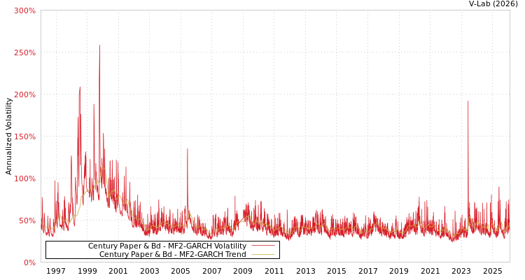 graph of Century Paper & Bd MF2-GARCH