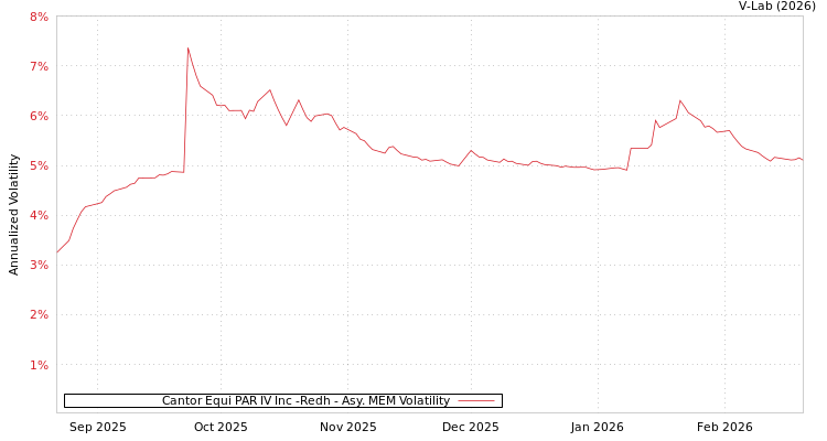 graph of Cantor Equi PAR IV Inc -Redh AMEM