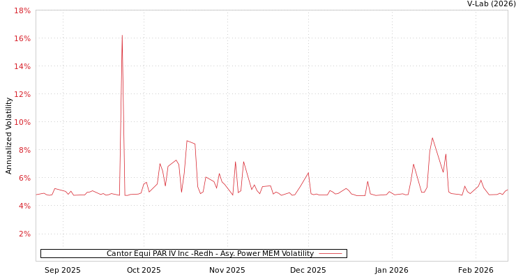 graph of Cantor Equi PAR IV Inc -Redh APMEM