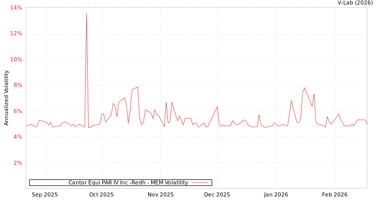 graph of Cantor Equi PAR IV Inc -Redh MEM