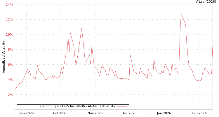 graph of Cantor Equi PAR IV Inc -Redh AGARCH
