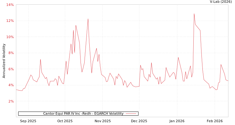 graph of Cantor Equi PAR IV Inc -Redh EGARCH
