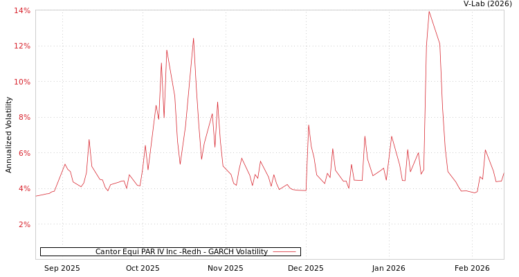 graph of Cantor Equi PAR IV Inc -Redh GARCH