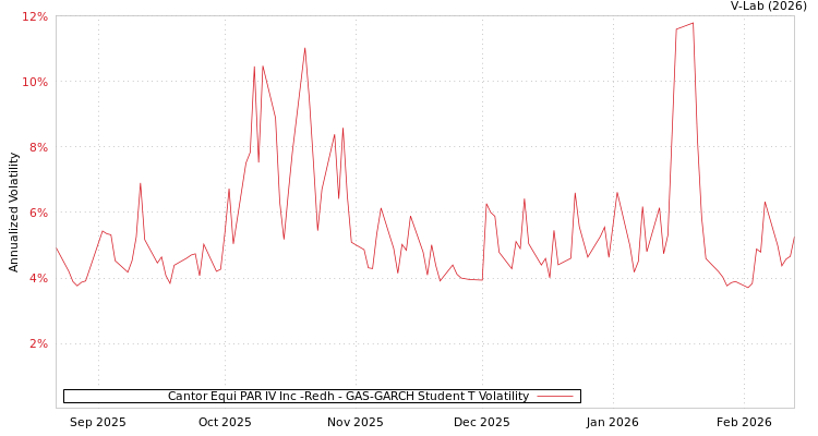 graph of Cantor Equi PAR IV Inc -Redh GAS-GARCH-T