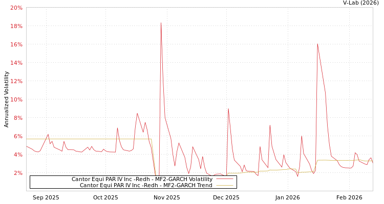 graph of Cantor Equi PAR IV Inc -Redh MF2-GARCH