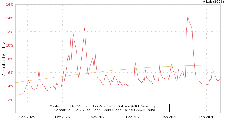 graph of Cantor Equi PAR IV Inc -Redh S0GARCH