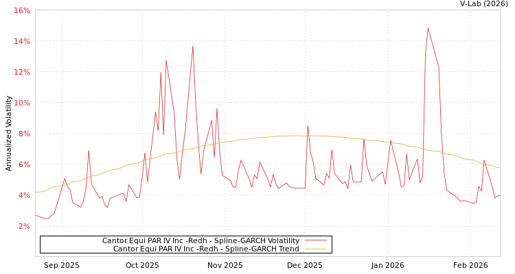 graph of Cantor Equi PAR IV Inc -Redh SGARCH