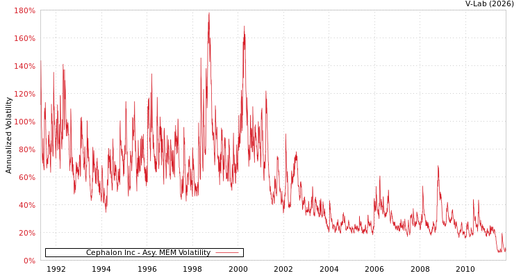 graph of Cephalon Inc AMEM