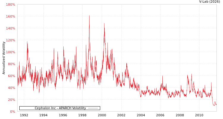 graph of Cephalon Inc APARCH