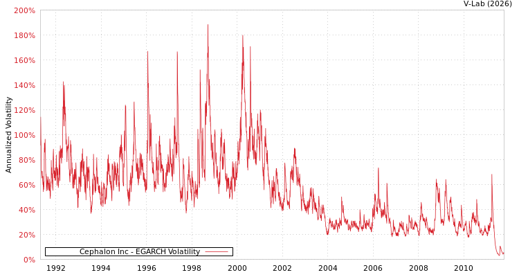 graph of Cephalon Inc EGARCH
