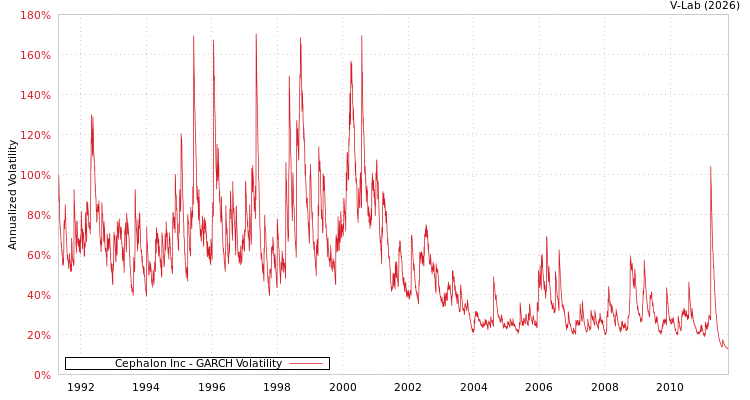 graph of Cephalon Inc GARCH