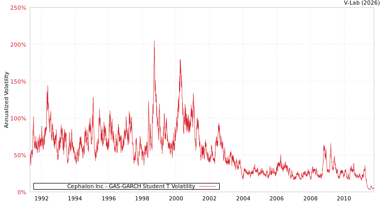 graph of Cephalon Inc GAS-GARCH-T