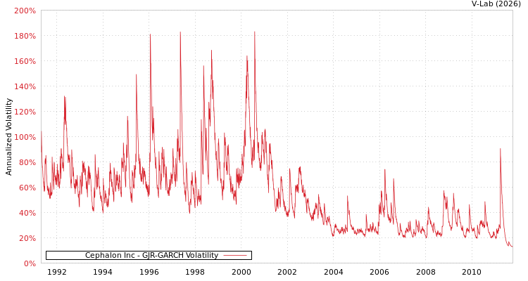 graph of Cephalon Inc GJR-GARCH