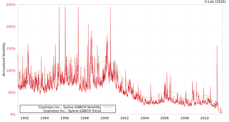graph of Cephalon Inc SGARCH
