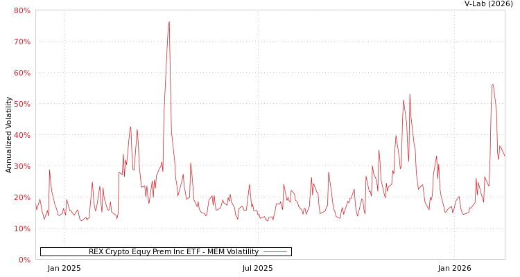 graph of REX Crypto Equy Prem Inc ETF MEM