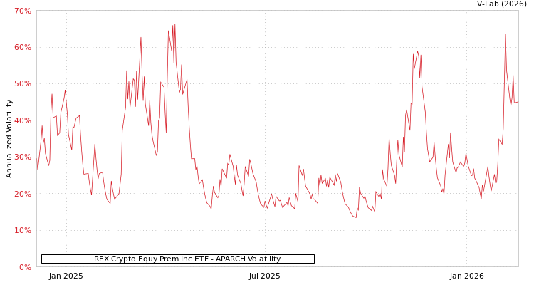 graph of REX Crypto Equy Prem Inc ETF APARCH